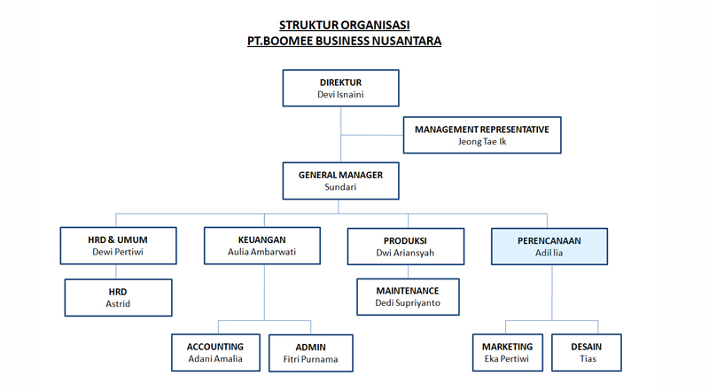 Profile Perusahaan  PT. Boomee Business Nusantara
